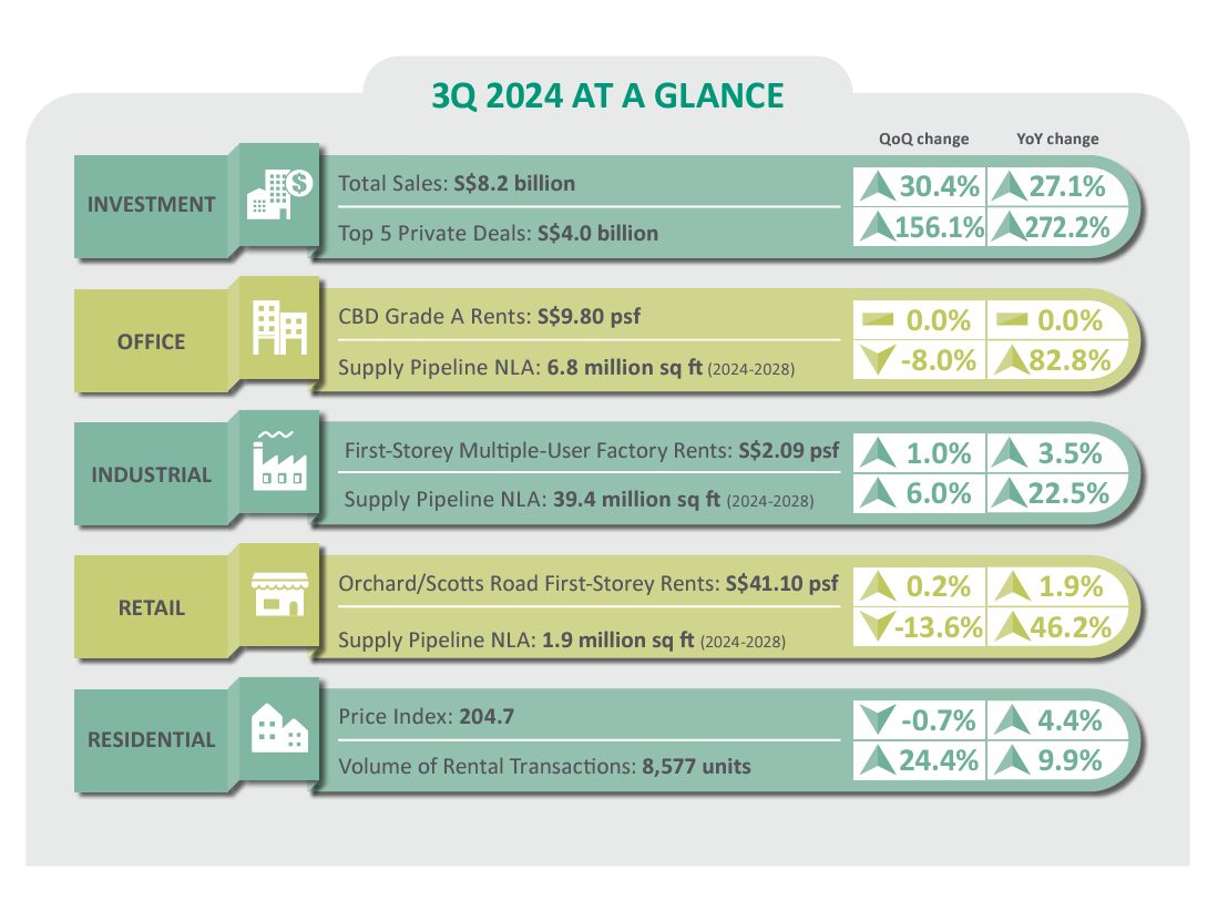 Singapore 3Q 2024