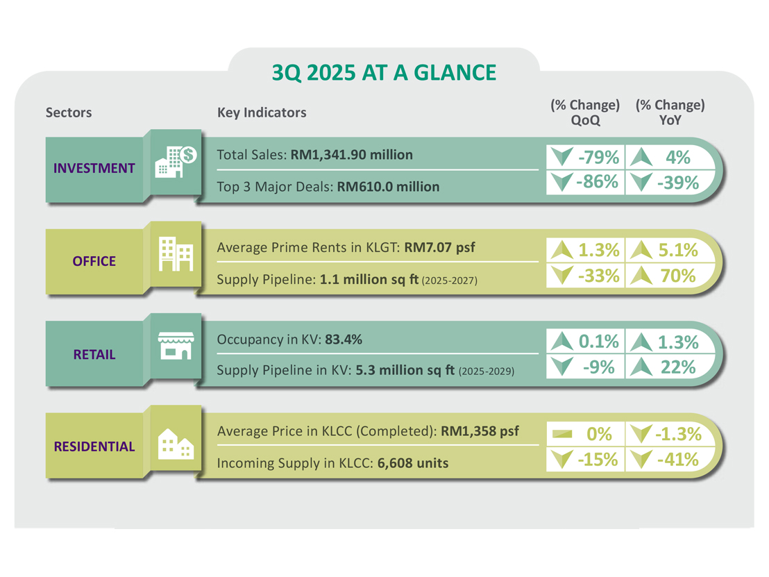 Malaysia 3Q 2025