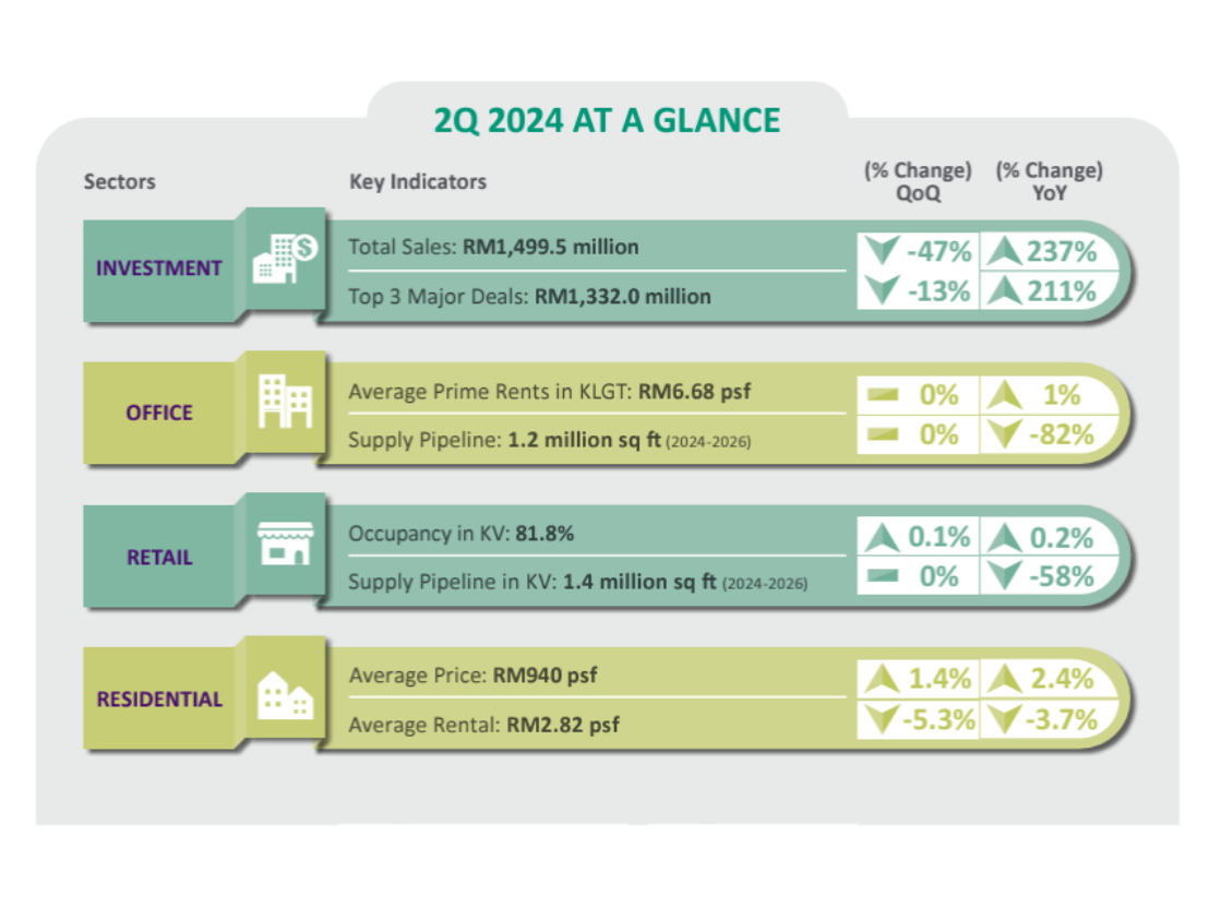 Malaysia 2Q 2024