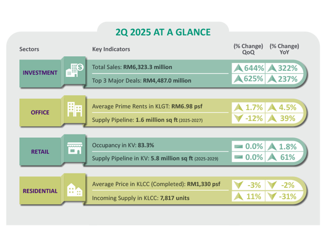 Malaysia 2Q 2025