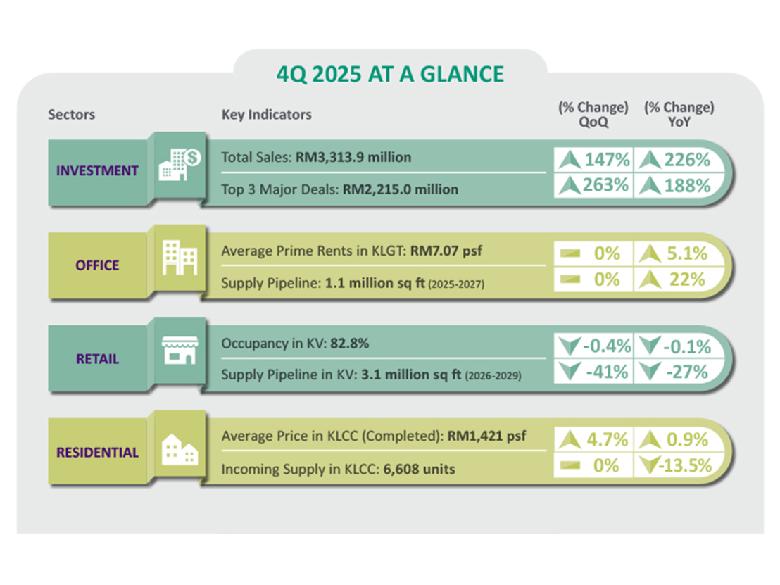 Malaysia 4Q 2025