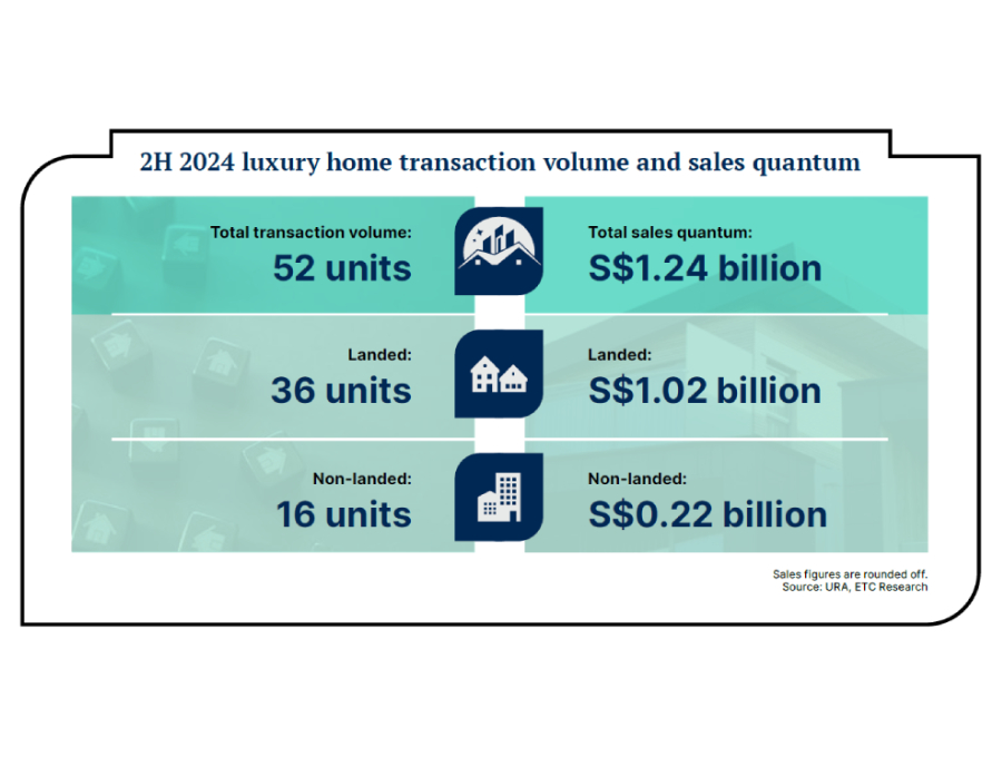 Singapore Prestige Homes 2H 2024