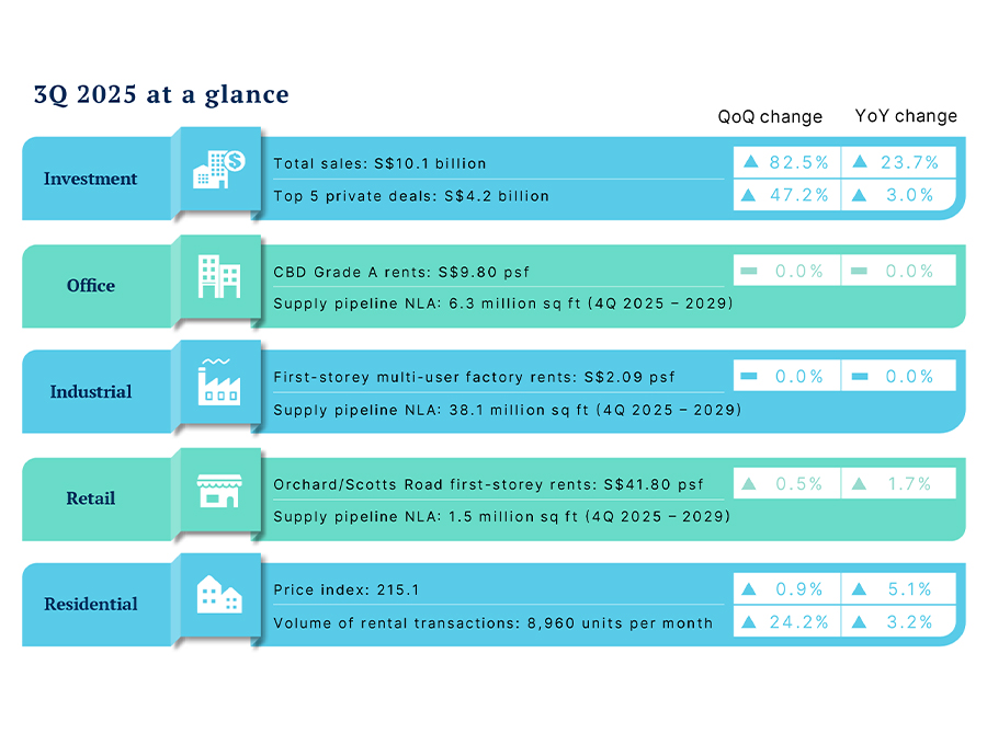 Singapore 3Q 2025